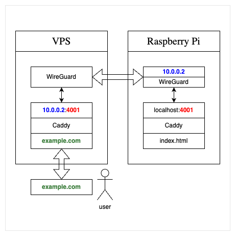 A schematic representation of the VPS, WireGuard, and Raspberry Pi setup